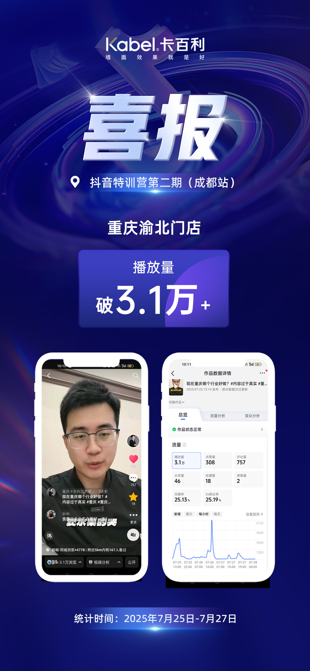 卡百利抖音赋能特训营第二、四期学员喜报｜重庆渝北、江北，江西安福，湖南湘乡门店