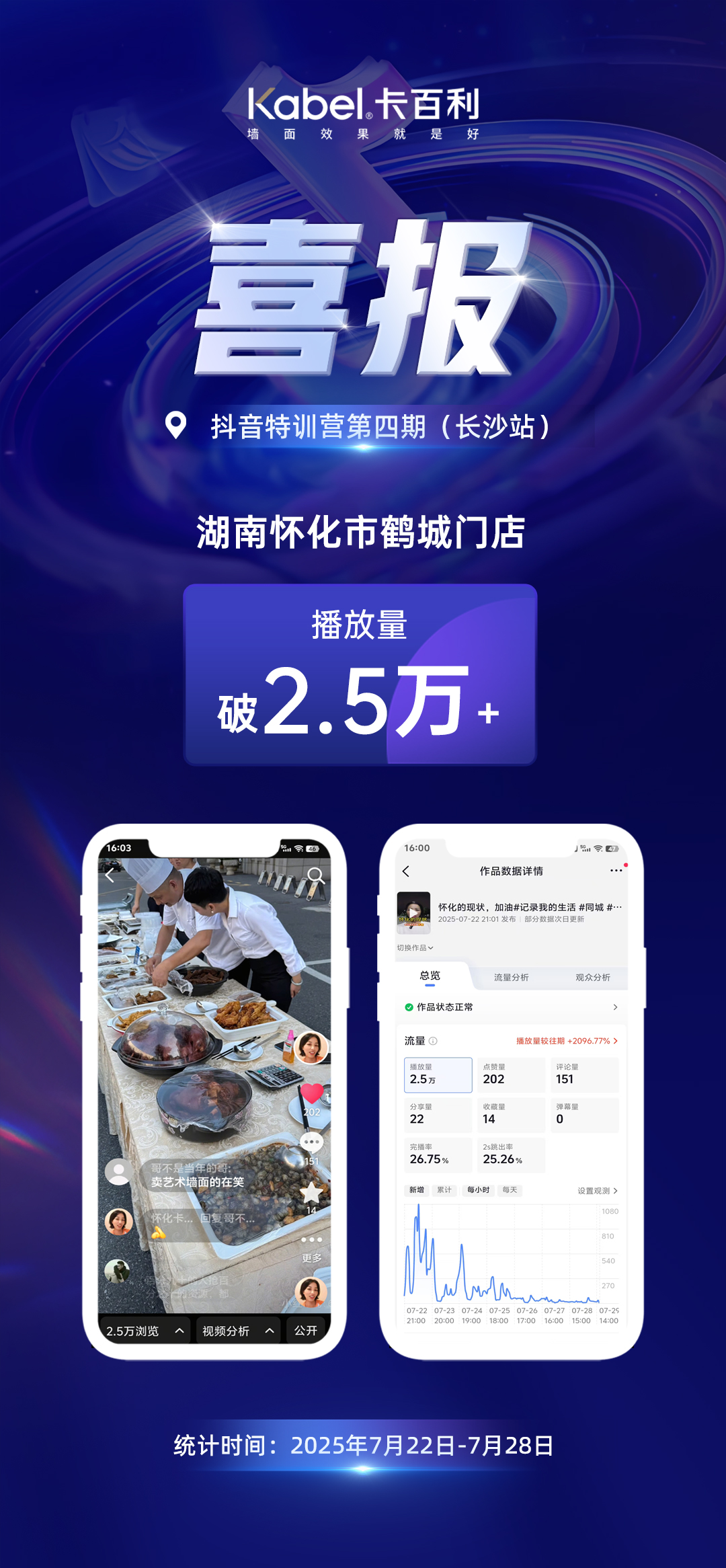 卡百利抖音赋能特训营第三期学员喜报｜湖南怀化市鹤城门店