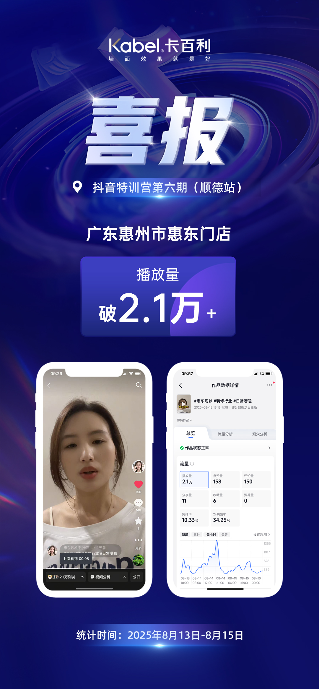 卡百利抖音赋能特训营第五、六期学员喜报｜河北承德双桥、广东惠州惠东门店