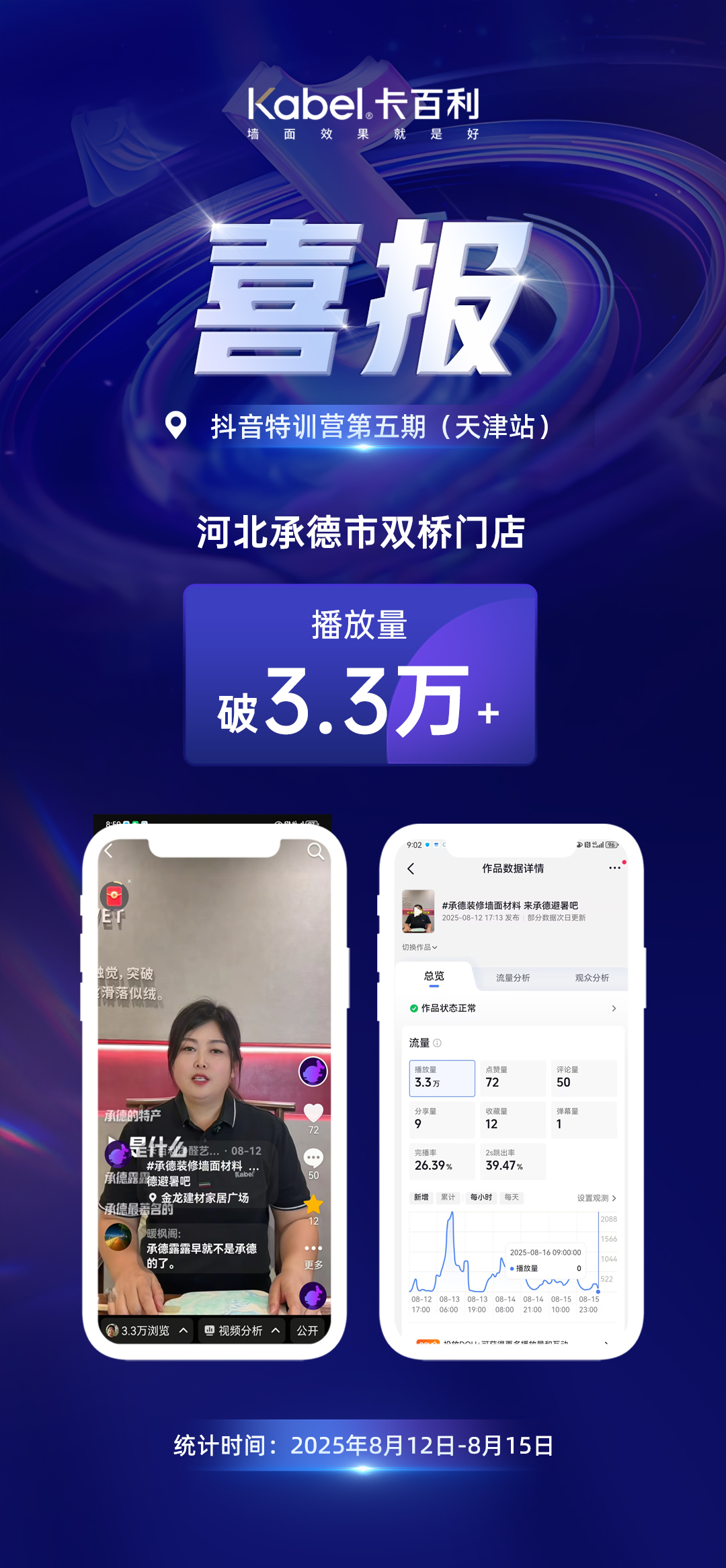 抖音特训营第五期学员喜报【河北承德市双桥门店】